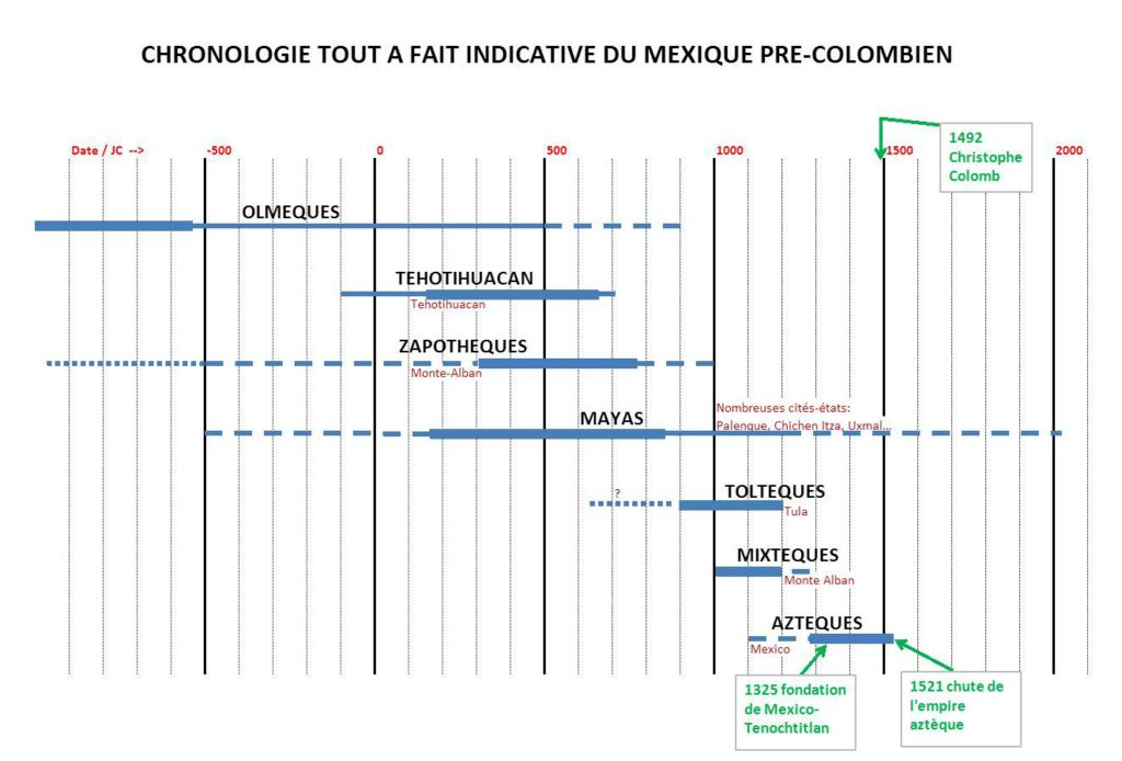 002 30 Chronologie Mexique
